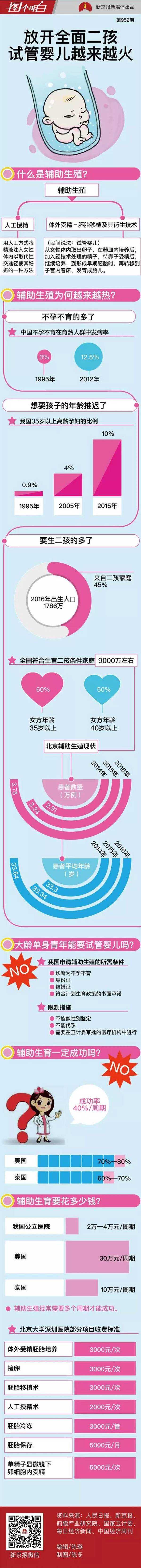 试管婴儿越来越火，单身狗也能要一个吗？