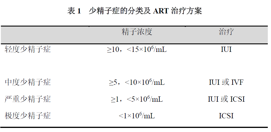 从男方因素如何选择何种试管婴儿技术
